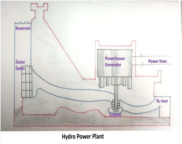 Hydro Power Plant Class 10 Physics Lesson - Sources of Energy